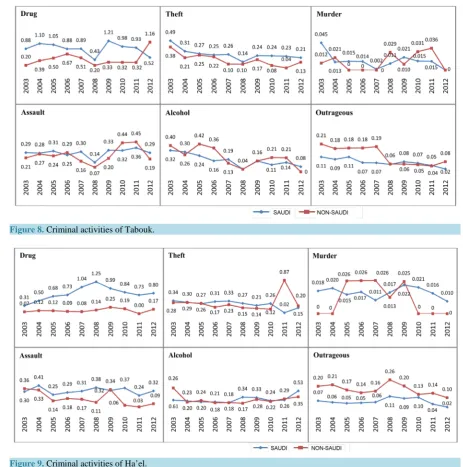 Figure 8. Criminal activities of Tabouk.                                                                                                                              