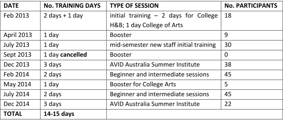 Table 1: ECU professional learning schedule 