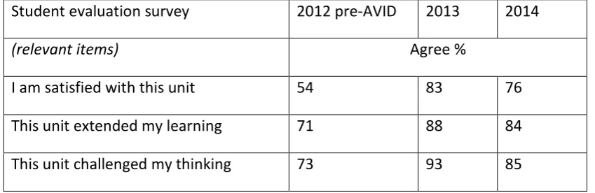 Table 4: Selected Items from ECU Student Evaluation Survey 