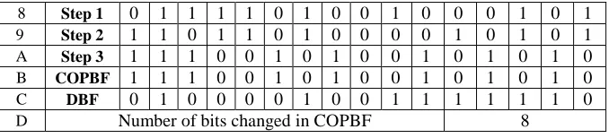 Table.8. Table of HO-SAC Test and Complement Method of HO-SAC Test of 4-bit BFs elements of the given S-box, Index of each element of the given S-box in hex (INH) and 4 bit binary form (INB) 