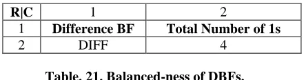 Table. 21. Balanced-ness of DBFs. 