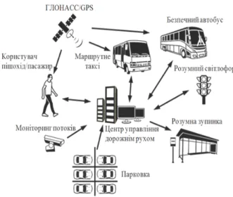 Fig. 1. The scheme of the system for dispatching   management of the city passenger traffic (SDMCPT) 