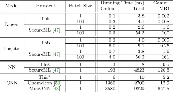 Figure 5: Running time and communication of privacy preserving inference (model evaluation) for linear, logistic and neuralnetwork models in the LAN setting (smaller = better)
