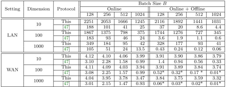 Figure 6: Logistic Regression performance measured in iterations per second (larger = better)