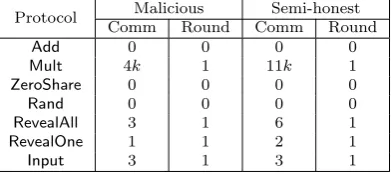 Table 2: Round is number of messages sent/received, Comm is number of bits exchanged, ring is Z2k