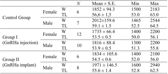 Table 1 shows biometric values of the three- three-year-old experimental animals used in this 