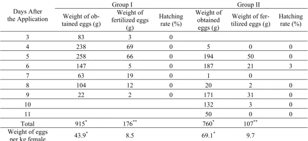 Table 2. Weight of obtained eggs (g), fertilized eggs (g) and hatching rate (%) of shi drum eggs after  the hormone application