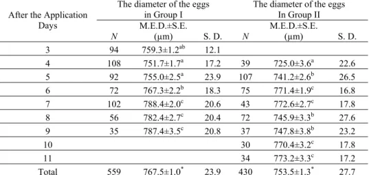 Table 3.  Mean eggs diameter (M.E.D.) with S.E. and S.D. in induced groups with GnRHa hormone,  the days after the application