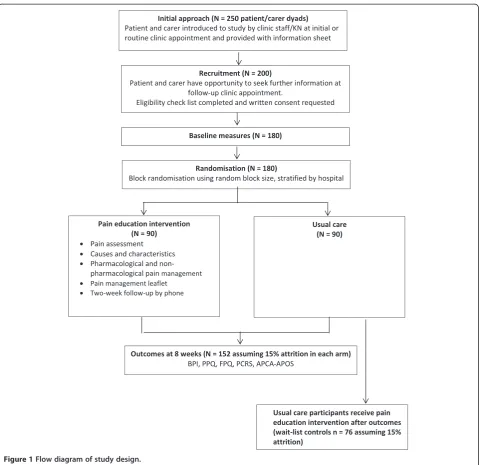 Figure 1 Flow diagram of study design.