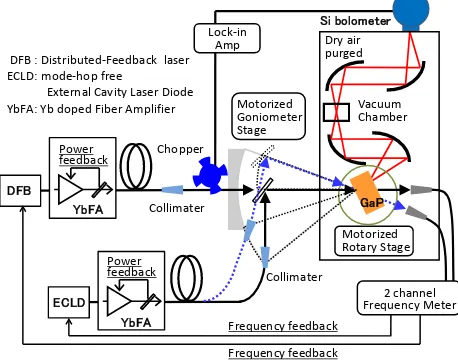 Figure 1 shows a schematic of the THz spectrometer basic configuration for THz DFG in GaP has been de-scribed previously [10-16]