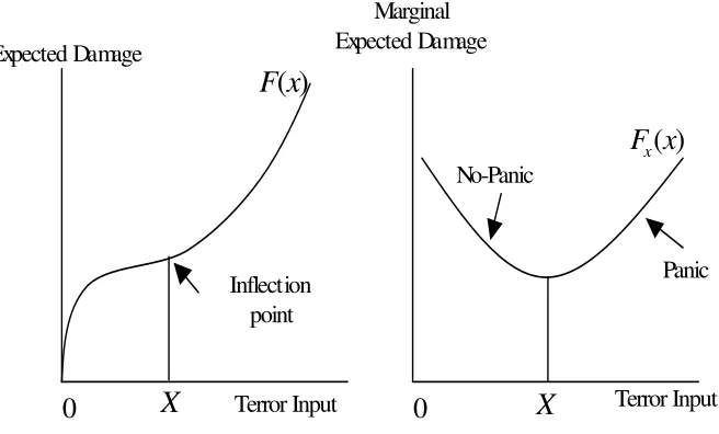 Figure 3: No Panic followed by Panic