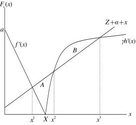 Figure 5: The Marginal Damage Function