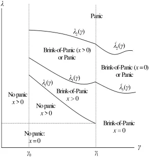 Figure 8: Various Equilibria in the (γ, λ) Space