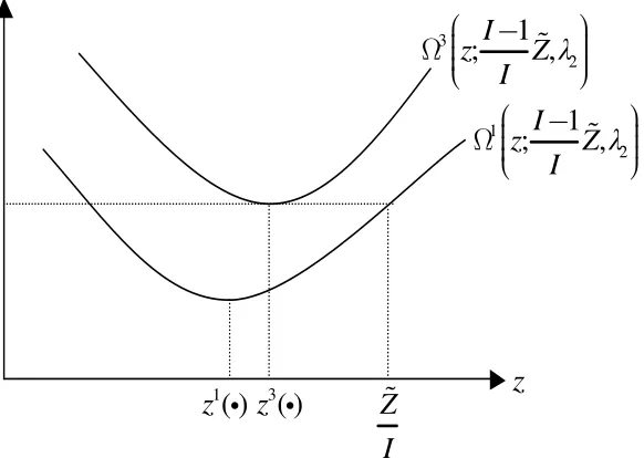Figure 10: Deﬁnition of λ2