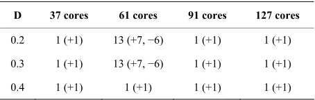 Figure 7. Created vortices with respect to D for diffe ecores for Z = 8.0 and R = 0.4