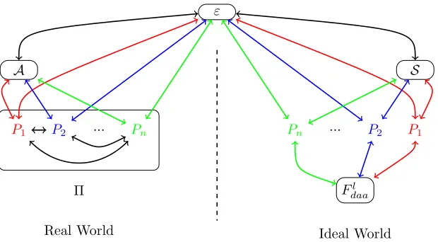 Figure 2: Universal composability security model: the real and the ideal world executions areindistinguishable to the environment ε.