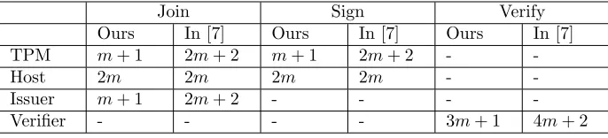 Table 3: This table compares the computation costs for the generation of the values to becommitted in both schemes, represented by the total number of polynomial multiplicationsLDAA scheme are signiﬁcantly reduced for the TPM during joining and signing, an