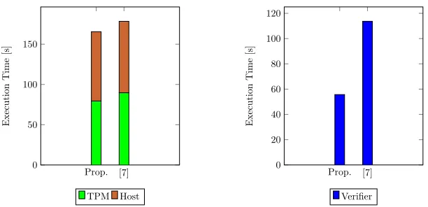 Figure 5: Signing performance for the proposedscheme and [7]Figure 6: Veriﬁcation performance for the pro-posed scheme and [7]
