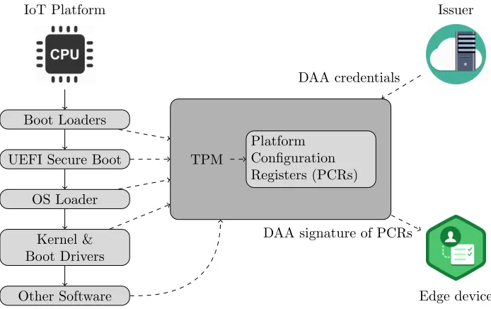 Figure 1: TPM-based attestation of an IoT system. As software is loaded, the TPM builds arepresentation of the platform state
