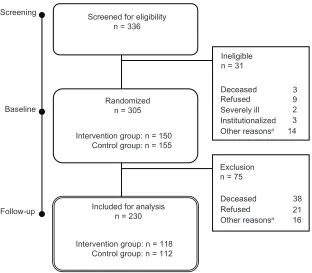Figure 1 Sample attrition and sample.