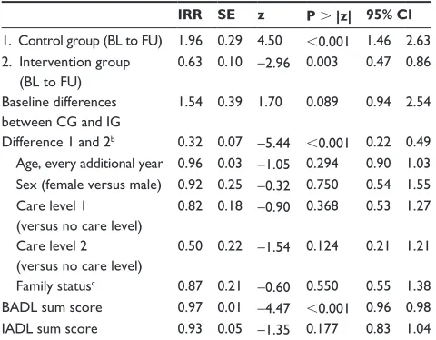 Table 1 Random-effects Poisson regressiona evaluating the effect of preventive home visits on the number of falls