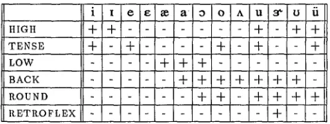 Table 1: Corpus I consists of 16 monothong and diphthong vow- els. It is used for investigation of signal representation