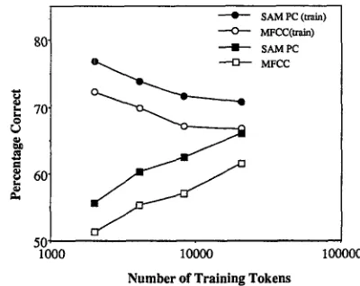 Figure 2: Performance on noisy and clean speech 