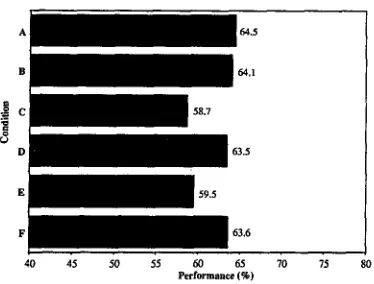 Figure 4: Performance of the six classification pathways in our experimental paradigm 