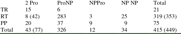 Table 5: Distribution of the complementation patterns in ditransitives in the Lancashire part of SED-IRC  