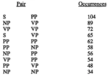 Table 1 Most Frequently Occurring Pairs (In 2500 Pairs) 