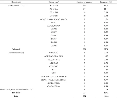 Table 2. other crops based on sequence similarities available in NCBI data base. Eight switchgrass SSR markers, which are polymorphic in proso millet and their possible functional association in  