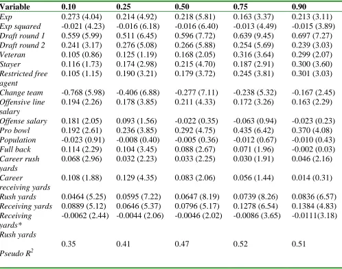 Table 3a Quantile Regression Results  