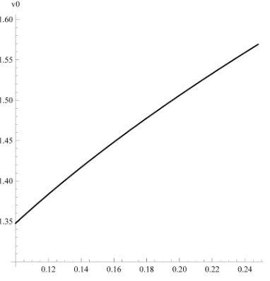 Figure 1. Optimal boundary for the buyer. 