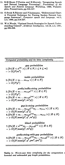 Table It Worst.case time complezity for the computation of bounded and unbounded gap length probabilities