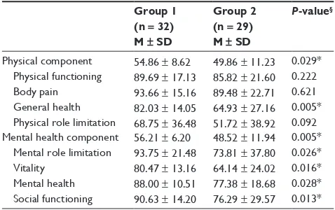 Table 2 Qmax and PVR of the 2 groups before and 12 weeks after operation