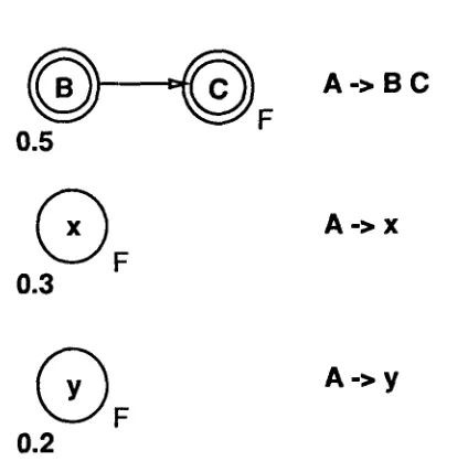 Figure 1: Network and Rules for Chomsky Normal Form 