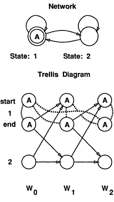 Figure 3: An Example Network and Trellis Diagram 