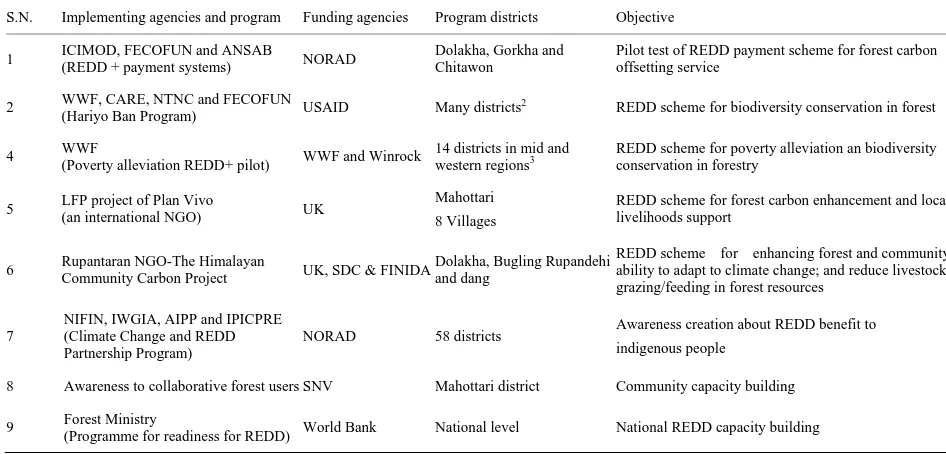 Table 2. Current PES schemes in Nepal (Sources: REDD, 2013; GON, 2012). 