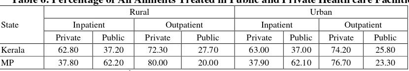 Table 5: Percentage of Spells of Ailment Treated out of Total Ailment Reported during the 