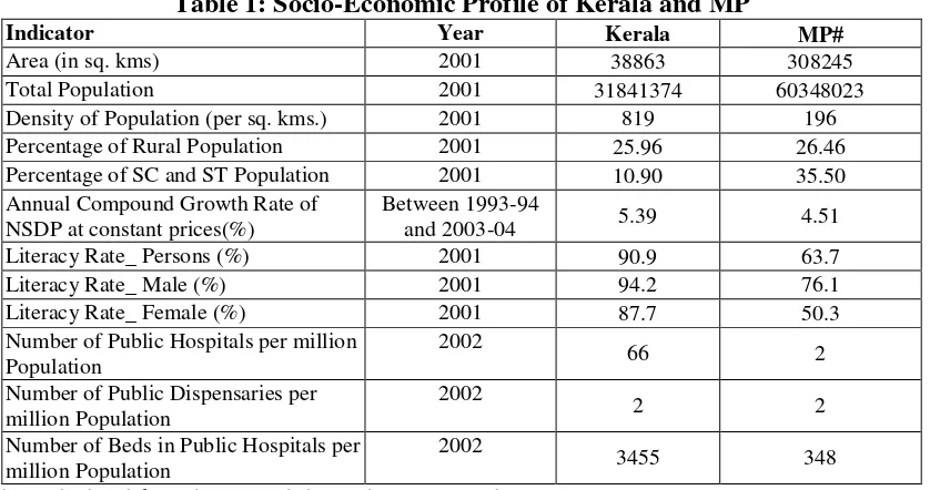 Table 1: Socio-Economic Profile of Kerala and MP 