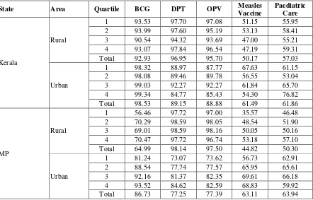 Table 2: Percentage of Children (in the Age Group 0-4 Years) who have Undergone 