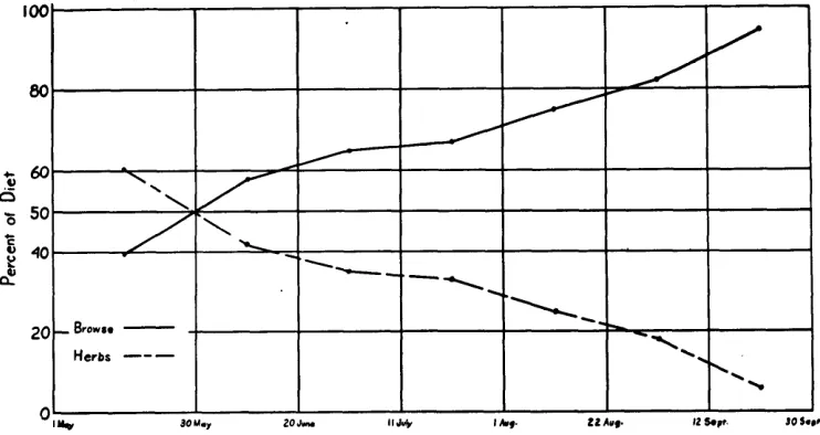 FIGURE 1. Percent of browse and herbs in summer diet of mule deer 