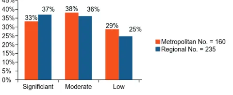 Figure 2: Level of Staff Involvement with SBCP.     