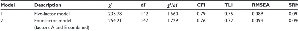 Table 5 Confirmatory factor analysis of the CSDD: overall model fit (without correlated residuals)