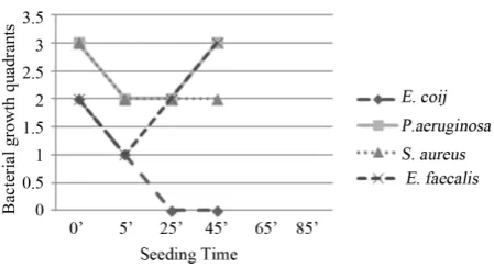 Figure 2. Experiment I on whole blood: seeding T20 minutes, seeding T0, O3, me- chanical agitation for 5 minutes, seeding T1, mechanical agi- tation for 20 minutes, seeding T2, mechanical agitation for 3