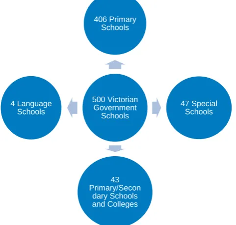 Figure 1. Schools currently participating in the School Breakfast Clubs Program, by school type3,4 