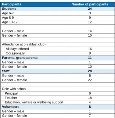 Figure 2. Participants for case study school interviews and focus groups 