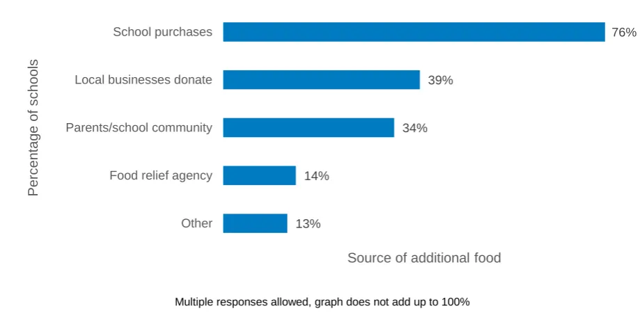 Figure 6. Source of additional food provided at breakfast clubs (n=353) 