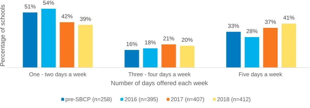 Figure 8. Frequency of breakfast clubs, pre-program to 2018 