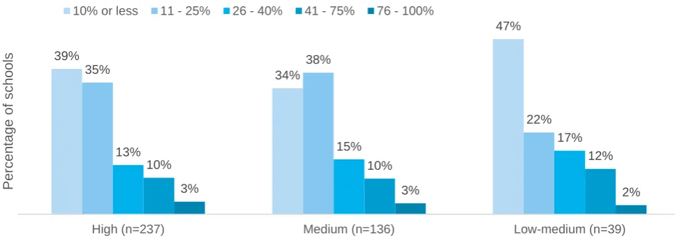 Figure 11. Comparison of average attendance at breakfast clubs by Student Family Occupation Education (SFOE) index 